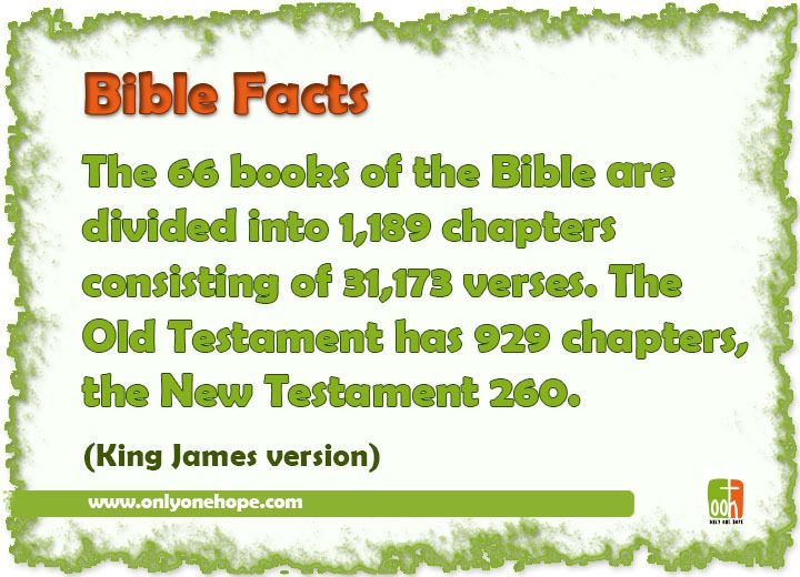 The 66 books of the Bible is divided into 1,189 chapters consisting of 31,173 verses. The Old Testament has 929 chapters, the New Testament 260. 