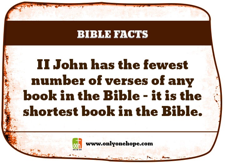 II John has the fewest number of verses of any book in the Bible - it is the shortest book in the Bible.